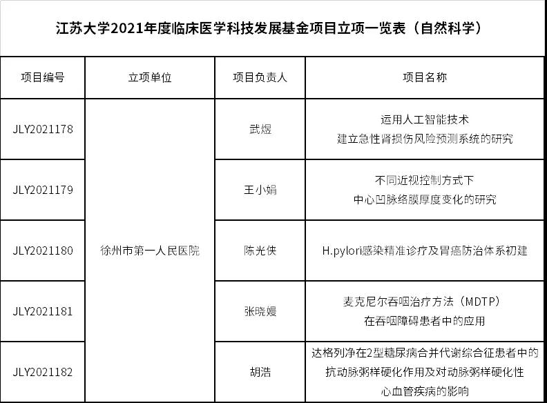 喜訊！徐州市一院獲批五項(xiàng)江蘇大學(xué)2021年臨床醫(yī)學(xué)科技發(fā)展基金項(xiàng)目